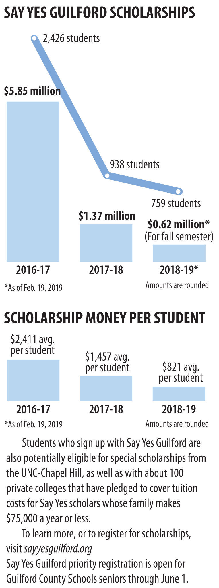 Say Yes Guilford scholarships